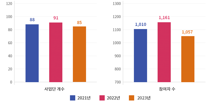 [청년자립도전사업단 성장 추이 그래프] 사업단 개수 : 2021년 88개 , 2022년 91개, 2023년 85개 / 참여자 수: 2021년 1,010명, 2022년 1,161명, 2023년 1,057명