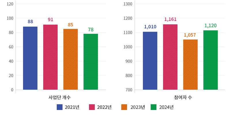 [청년자립도전사업단 성장 추이 그래프] 사업단 개수 : 2021년 88개 , 2022년 91개 / 참여자 수: 2021년 1010명, 2022년 1161명