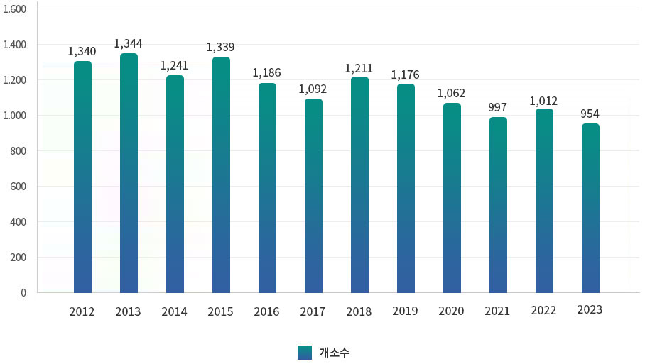 [청년자립도전사업단 성장 추이 그래프] 2012년 1,340개, 2013년 1,344개, 2014년 1,241개, 2015년 1,339개, 2016년 1,186개, 2017년 1,092개, 2018년 1,211개, 2019년 1,176개, 2020년 1,062개, 2021년 997개, 2022년 1,2012개