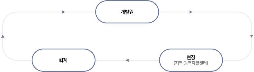 개발원 → 학계(자활정책포럼위원회) → 현장(지역·광역자활센터) → 개발원 