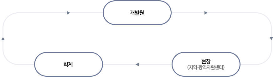 개발원 → 학계(자활정책포럼위원회) → 현장(지역·광역자활센터) → 개발원 