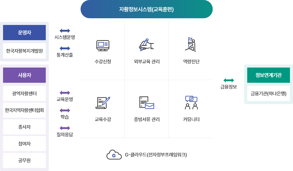 
   		자활정보시스템(교육훈련) :수강신청, 교육수강, 외부교육관리, 증빙서류 관리, 역량진단, 커뮤니티  / > G-클라우드(전자정부프레임워크)
        / 운영자(한국자활복지개발원, 광역자활센터, 한국지역자활센터협회)-교육관리, 통계산출 
        / 사용자(종사자, 참여자, 공무원) -학습, 질의응답
        / 정보연계기관(금융기관(하나은행))-금융정보