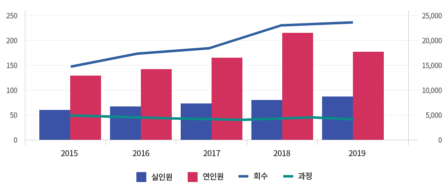 [연도별 사업계획 및 실적] 1.실인원 : 2015년 약60명에서 2019년까지 약90명으로 점차적 증가 
                    2.연인원 : 2015년 약 130명, 2016년 약 145명, 2017년 약 165명, 2018년 약 215명, 2019년 약 175명 
                    3.회수 : 2015년 약 15,000, 2016년 약 17500, 2017년 약 18500, 2018년 약 23000, 2019년 약 24000
                    4.과정 : 2015년 약 50, 2016년 약 48, 2017년 약 46, 2018년 약 50, 2019년 약 46