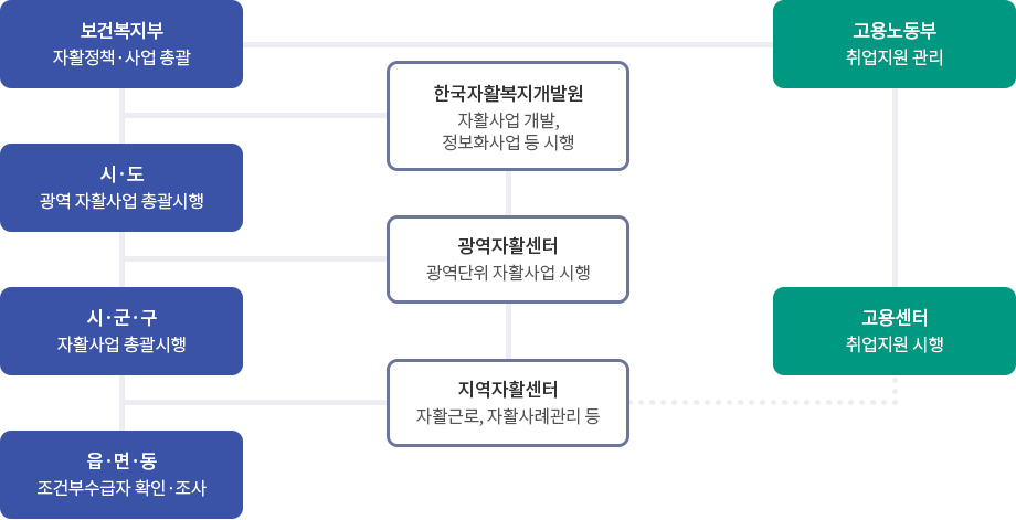 1.보건복지부:자활정책·사업 총괄 2.시·도:광역 자활사업 총괄 시행 3.시·군·구:자활사업 총괄 시행 4.읍·면·동:조건부수급자 확인·조사 5.한국자활복지개발원:자활사업 조사·연구 등 6.광역자활센터:광역단위 자활사업 시행 7.지역자활센터:자활근로, 자활사례관리 등 8.고용노동부:취업지원 관리 9.고용센터:취업지원 시행