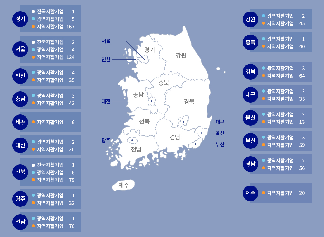 
	경기:광역자활기업(5), 지역자활기업(167) / 
	서울:전국자활기업(2), 광역자활기업(5), 지역자활기업(132) / 
	인천:광역자활기업(3), 지역자활기업(36) / 
	충남:광역자활기업(3), 지역자활기업(48) / 
	세종:지역자활기업(10) / 
	대전:광역자활기업(1), 지역자활기업(19) / 
	전북:광역자활기업(1), 광역자활기업(6), 지역자활기업(84) / 
	광주:광역자활기업(1), 지역자활기업(34) / 
	전남:광역자활기업(1), 지역자활기업(73) / 
	강원:광역자활기업(1), 지역자활기업(54) / 
	충북:광역자활기업(2), 지역자활기업(40) / 
	경북:광역자활기업(3), 지역자활기업(73) / 
	대구:광역자활기업(2), 지역자활기업(42) / 
	울산:광역자활기업(2), 지역자활기업(17) / 
	부산:전국자활기업(1), 광역자활기업(5), 지역자활기업(56) / 
	경남:광역자활기업(2), 지역자활기업(62) / 
	제주:지역자활기업(20)