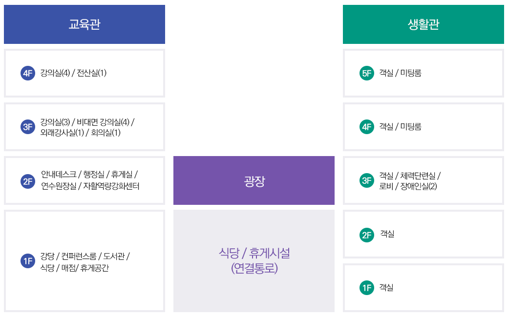 교육관 : 4F(강의실(4) / 전산실(1)), 3F(강의실(3) / 비대면 강의실(4) / 외래강사실(1) / 회의실(1)), 2F(안내데스크 / 행정실 / 휴게실 / 연수원장실 / 자활역량강화센터), 1F(강당 / 컨퍼런스룸 / 도서관 / 식당 / 매점/ 휴게공간) / 생활관 : 5F(객실, 미팅룸), 4F(객실, 미팅룸), 3F(객실 / 체력단련실 / 로비 / 장애인실(2)), 2F(객실), 1F(객실) / 교육관 2층과 생활관 3층 사이에는 광장이 있고, 교육관 1층과 생활관 2,1층 사이에는 식당, 휴게시설(연결통로)가 있습니다.