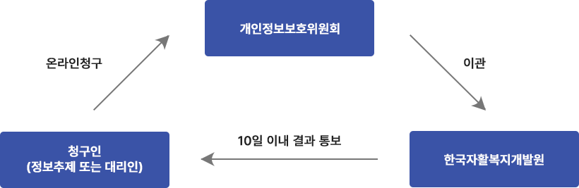 청구인(정보주체 또는 대리인)이 온라인 청구를 하게 되면 개인정보보호위원회에서 한국자활복지개발원에 이관하고, 청구인에서 10일 이내 결과 통보하여야 한다.