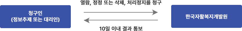 청구인(정보주체 또는 대리인)이 열람, 정정또는 삭제, 처리 정지를 청구하게 되면 한국자활복지개발원에서는 10일 이내 결과 통보를 청구인에게 하여야한다.