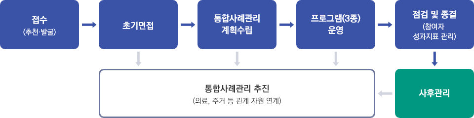 접수(추천·발굴) → 초기면접  →   통합사례관리계획수립 →  프로그램(3종)운영 →  점검 및 종결 (참여자 성과지표 관리) →  사후관리  →  통합사례관리 추진 (의료, 주거 등 관계 자원 연계)