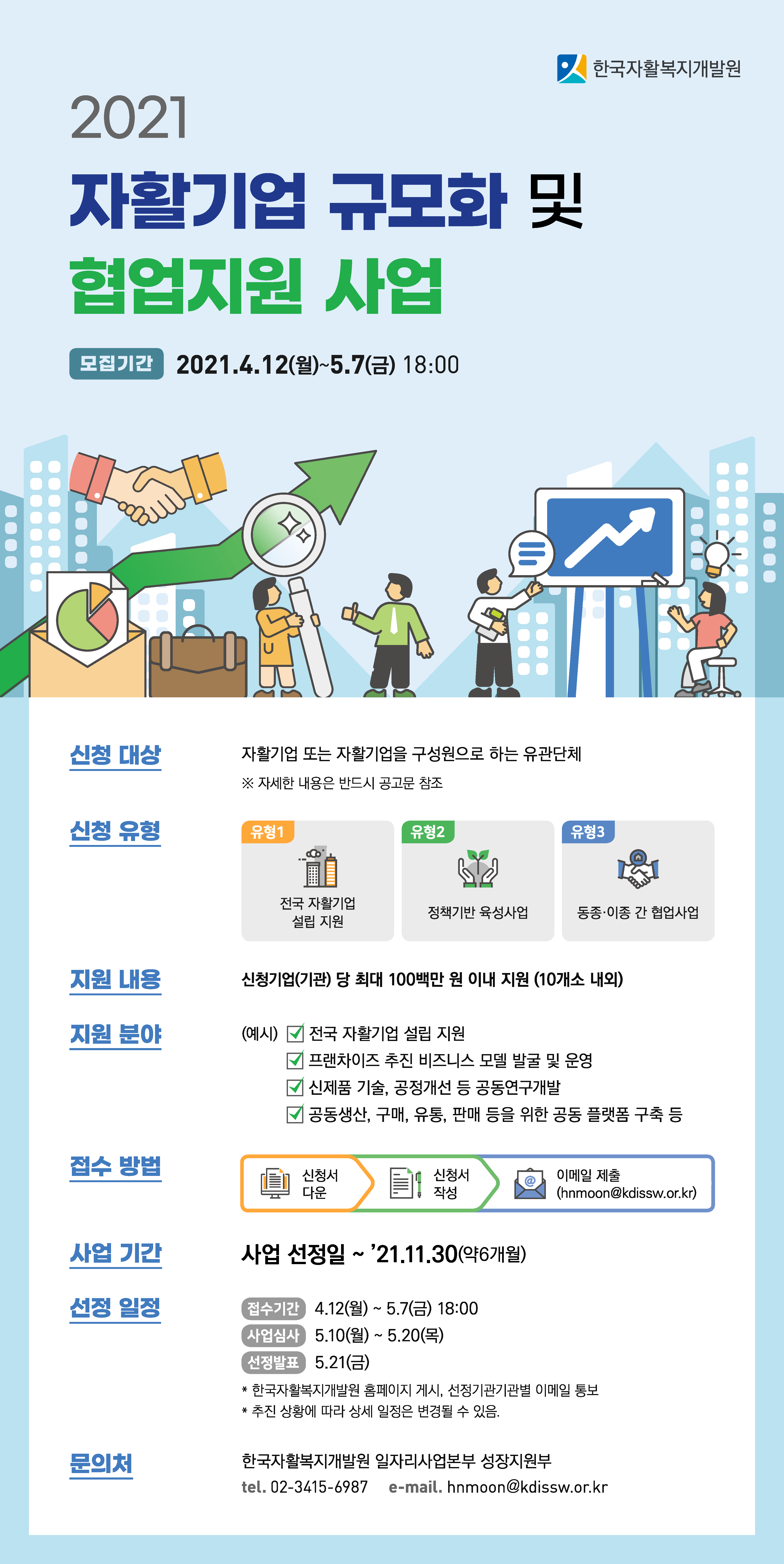 2021 자활기업 규모화 및 협업지원 사업
모집기간 : 2021. 4. 12(월) ~ 5.7(금) 18:00
신청 대상 : 자활기업 또는 자활기업을 구성원으로 하는 유관단체 ※ 자세한 내용은 반드시 공고문 참조
신청 유형 :  유형 1 - 전국 자활기업 설립 지원, 유형 2 - 정책기반 육성사업, 유형 3 - 동종·이종 간 협업사업
지원 내용 : 신청기업(기관) 당 최대 100백만 원 이내 지원 (10개소 내외)
지원 분야 : (예시) 전국 자활기업 설립 지원, 프랜차이즈 추진 비지니스 모델 발굴 및 운영, 신제품 기술, 공정개선 등 공동연구개발, 공동생산, 구매, 유통, 판매 등을 위한 공통 플랫폼 구축 등
접수방법 : 신청서 다운 → 신청서 작성 → 이메일 제출(hnmoon@kdissw.or.kr)
사업 기간 : 사업 선정일 ~ '21.11.30(약 6개월)
선정 일정 : 접수기간 4. 12(월) ~ 5.7(금) 18:00, 사업심사 : 5.10(월) ~ 5.20(목), 선정발표 5.21(금), * 한국자활복지개발원 홈페이지 게시, 선정기관기관별 이메일 통보, * 추진 상황에 따라 상세 일정은 변경될 수 있음
문의처 : 한국자활복지개발원 일자리사업본부 성장지원부, tel. 20-3415-6987, e-mail. hnmoon@kdissw.or.kr