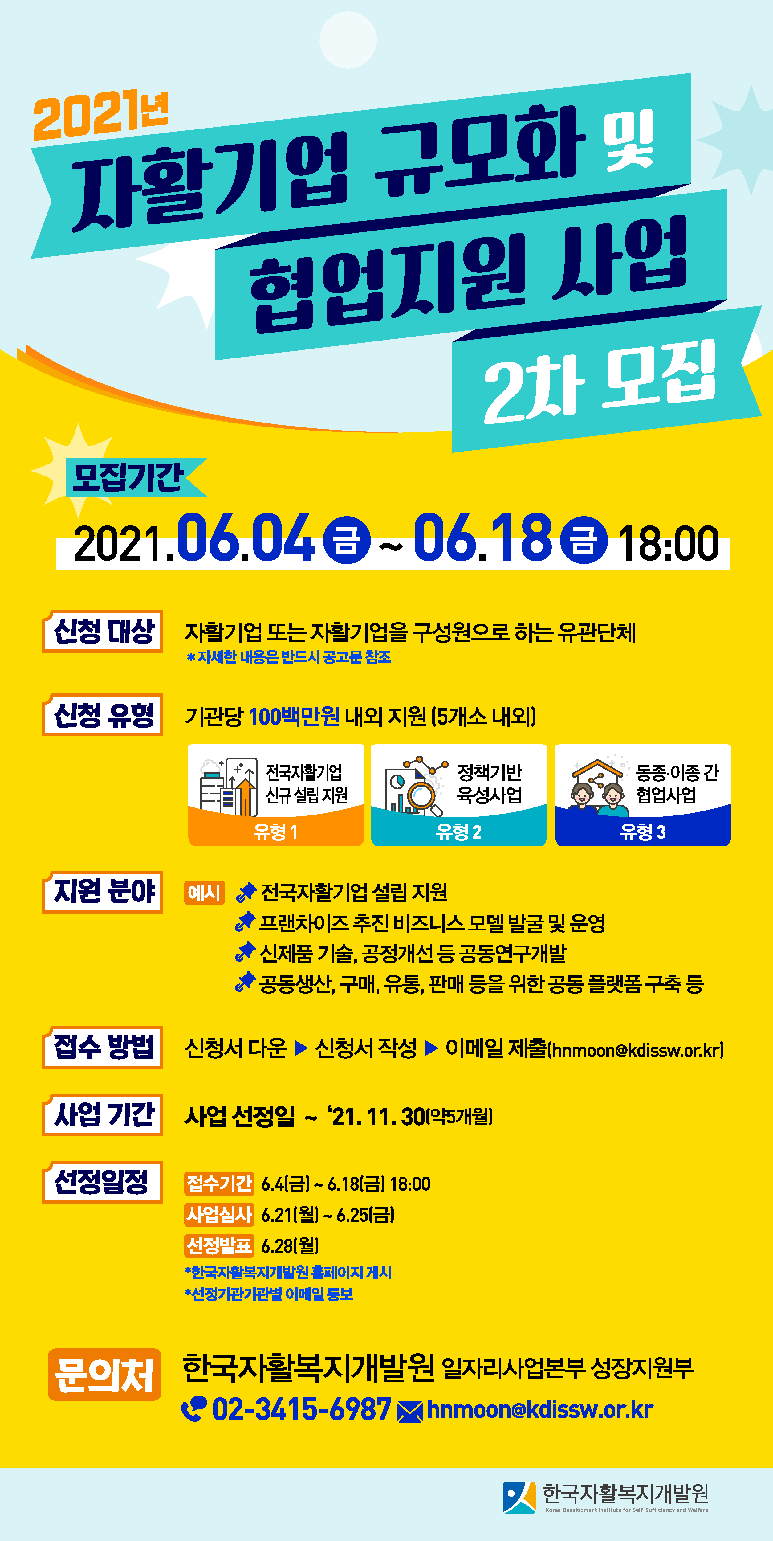  2021년 자활기업 규모화 및 협업지원 사업 2차 모집
모집기간 : 2021.06.14(금) ~ 06.18(금) 18:00
신청 대상 : 자활기업 또는 자활기업을 구성원으로 하는 유관단체 *자세한 내용은 반드시 공고문 참조
신청 유형 : 기관당 100백만원 내외 지원 (5개소 내외)
유형 1 - 전국 자활기업 설립 지원, 유형 2 - 정책기반 육성사업, 유형 3 - 동종·이종 간 협업사업
지원분야 : (예시) 전국 자활기업 설립 지원, 프랜차이즈 추진 비지니스 모델 발굴 및 운영, 신제품 기술, 공정개선 등 공동연구개발, 공동생산, 구매, 유통, 판매 등을 위한 공통 플랫폼 구축 등
접수방법 : 신청서 다운 → 신청서 작성 → 이메일 제출(hnmoon@kdissw.or.kr)
사업 기간 : 사업 선정일 ~ '21.11.30(약5개월)
선정일정 : 접수기간 6.4(금) ~ 6.18(금) 18:00, 사업심사 : 6.21(월) ~ 6.25(금), 선정발표 : 6.28(월) * 한국자활복지개발원 홈페이지 게시, 선정기관기관별 이메일 통보
문의처 : 한국자활복지개발원 일자리사업본부 성장지원부, tel. 20-3415-6987, e-mail. hnmoon@kdissw.or.kr