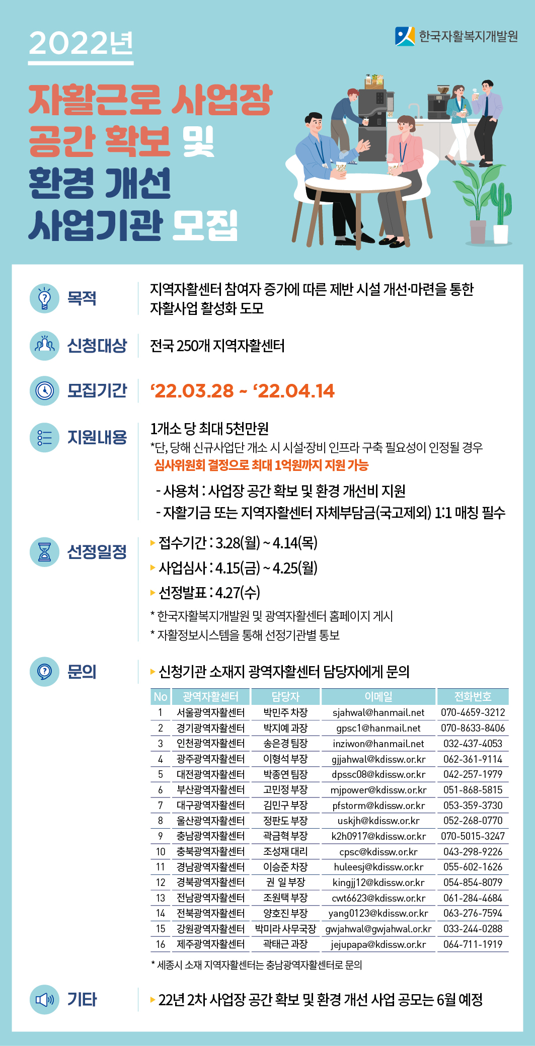 2022년 자활근로 사업장 공간 확보 및 환경 개선 사업기관 모집 안내입니다. 하단의 내용을 참고하시기 바랍니다.